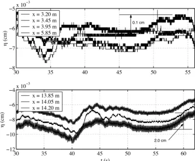 Fig. 5 : Solitary wave Type 2. Same definitions as in Fig. 4. The initial water depth is    m.