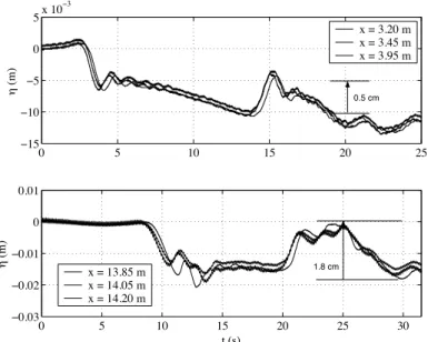 Fig. 7 : Solitary wave Type 2. Surface elevations measured at wave gages S1-S6 (see Fig