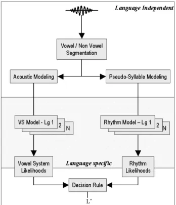 Figure 1 - Synopsis of the system for N languages.