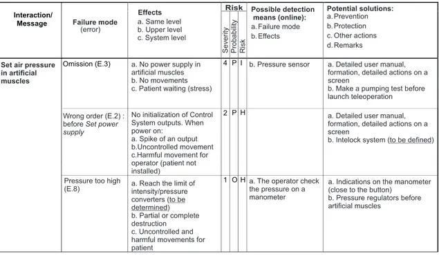 Figure 5 : Example of a table of FMECA for the message &#34;Set air pressure in artificial muscles&#34;