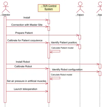 Fig. 7. Sequence diagram of installation of the whole system