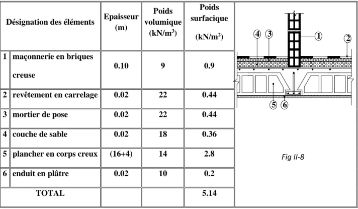 Tableau II-2) Plancher d’étage courant  