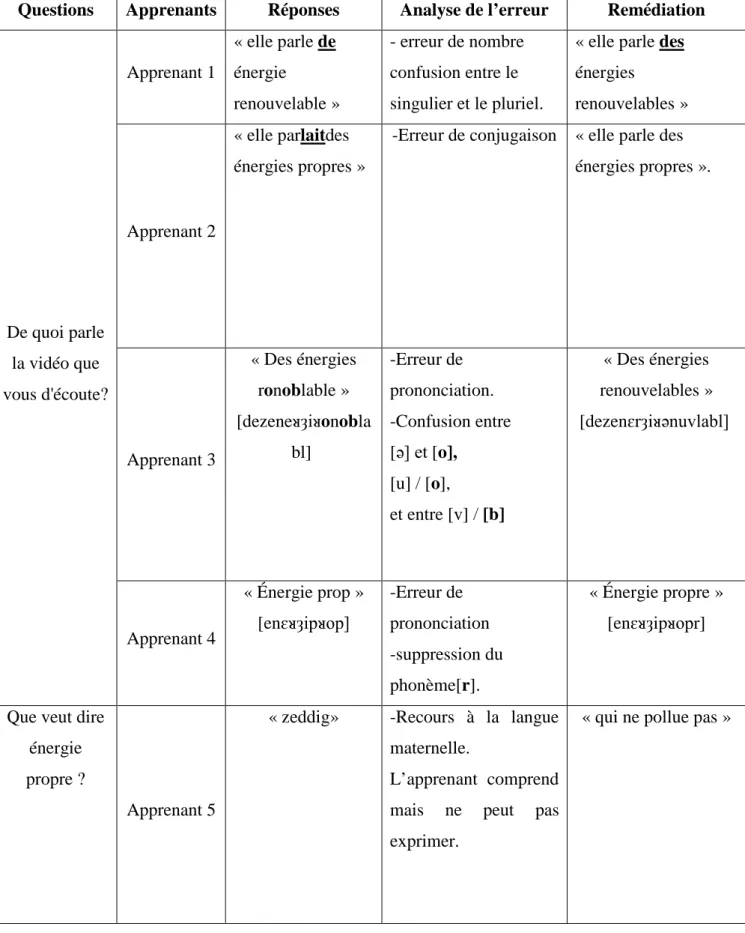Tableau n°1 : L'analyse des enregistrements des apprenants de  1 ère  année  moyen 