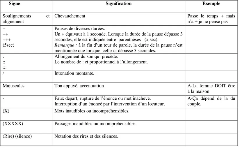 Tableau I : Système de transcription de langue française