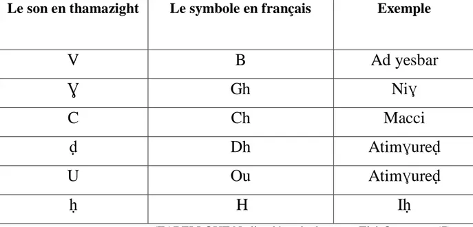Tableau II : Symbole pour la transcription de tamazight