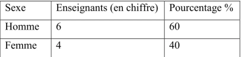 Tableau n°2 : Répartition des enseignants selon le genre   