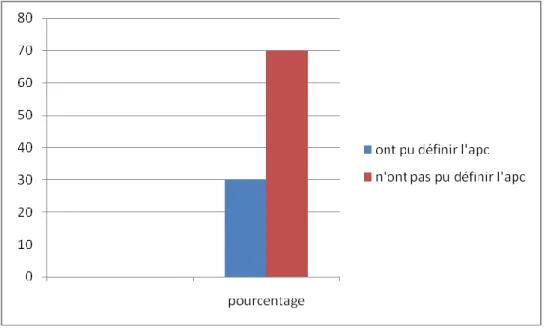 Figure n°3 : Connaissance des étudiants de l’approche par compétences 