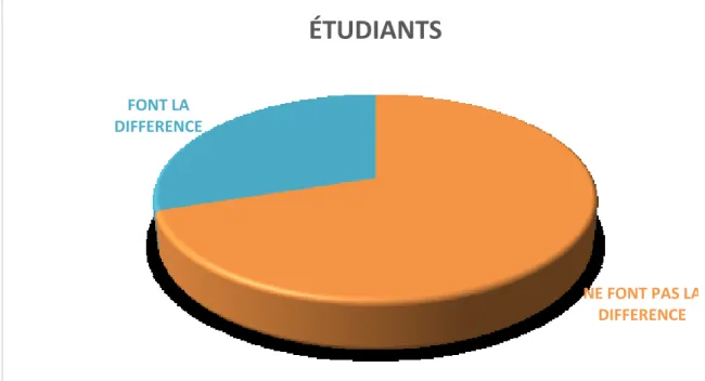 Figure n°4 : Distinction entre l’approche par objectifs et l’approche par compétences par les  étudiants