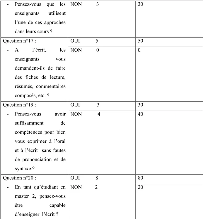 Tableau n°8 : échantillon de questions et de réponses des étudiants.  