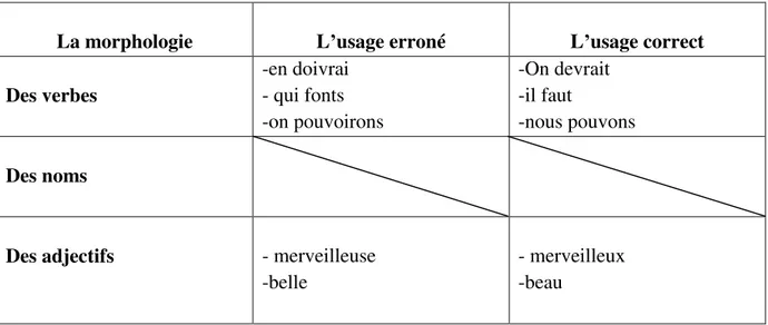 Tableau récapitulatif  