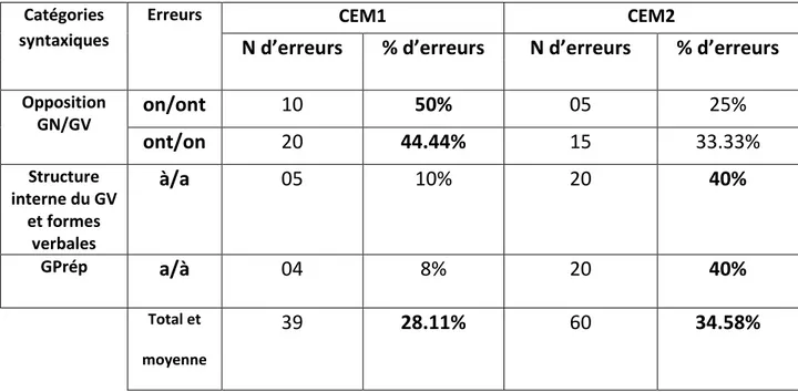 Tableau  2:  Nombre  d’erreurs  d’homophonie  et  pourcentage  d’erreurs  selon  les  catégories syntaxiques dans les deux CEM (l’évaluation) 