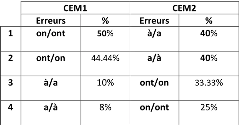 Tableau  4:  Pourcentage  d’erreurs  commises  selon  le  contexte  et  le  CEM    pour  les  erreurs les plus fréquentes- Evaluation)