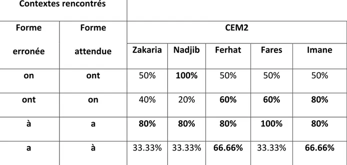 Tableau  6:  Pourcentage  d’élèves  du  CEM  Boubaghla  en  échec  lors  des  contextes  rencontrés dans la dictée