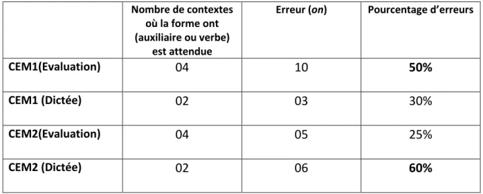 Tableau  10:  Pourcentage  d’erreurs  lorsque  la  forme  homophone  «  ont  »  est  attendue