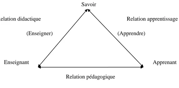 Figure 01 : Triangle pédagogique de Jean HOUSSAYE. 