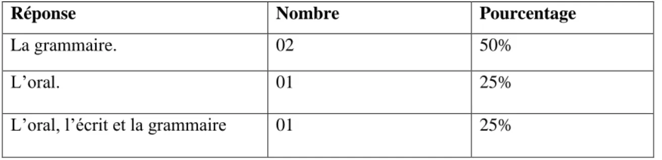 Tableau 1 : L’importance accordée à la grammaire en classe de langue 