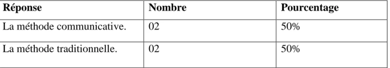 Tableau  8 :  La  méthodologie  la  plus  proche  de  la  conception  de  l’enseignement  de  la  grammaire 