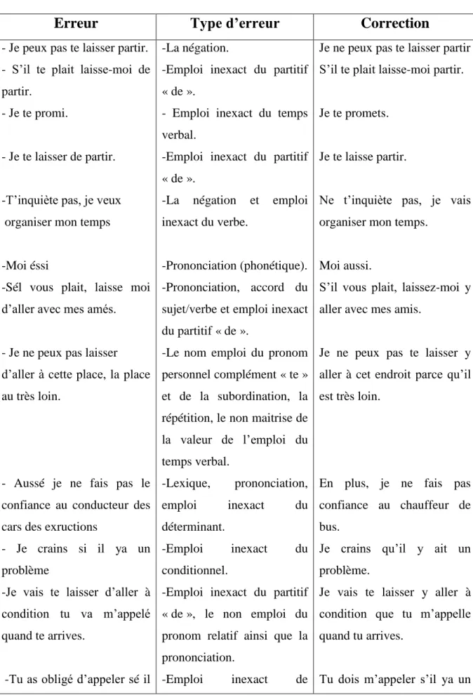 Tableau 12 : Correction des erreurs fréquentes 