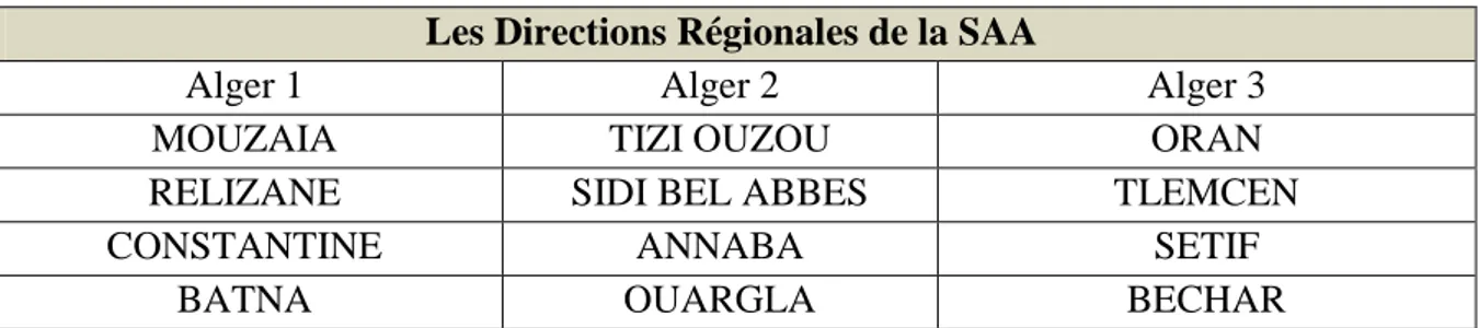 Tableau N° 05 : L’implantation des différentes directions régionales de la SAA   Les Directions Régionales de la SAA 