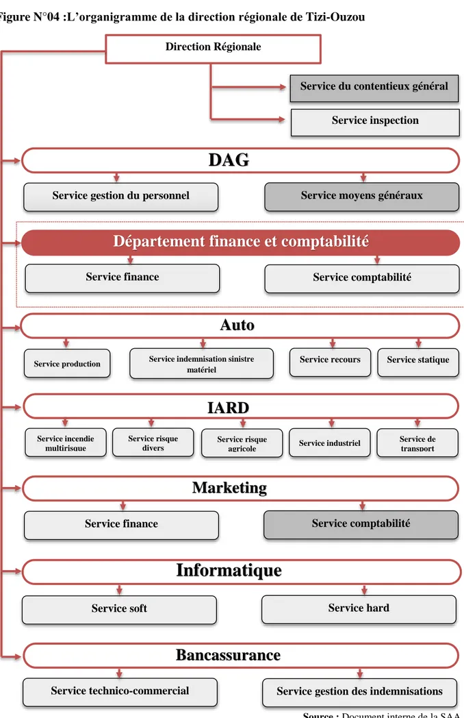 Figure N°04 :L’organigramme de la direction régionale de Tizi-Ouzou  