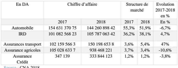 Tableau N°8 : Le chiffre d’affaire par branche d’assurance en DA 
