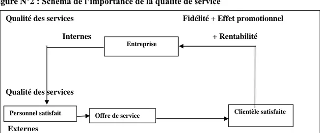 Figure N°2 : Schéma de l’importance de la qualité de service 