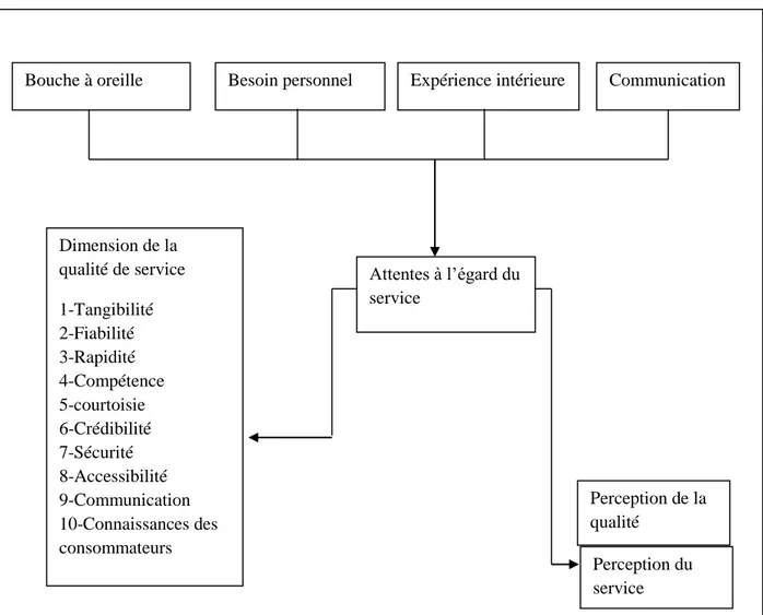 Figure  N°3 :  Schéma  de  processus  d’évaluation  de  la  qualité  de  service  par  le  consommateur 