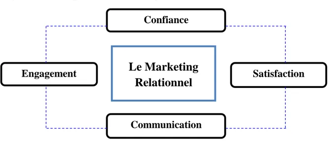 Figure N°04 :Composantes de marketing relationnel 
