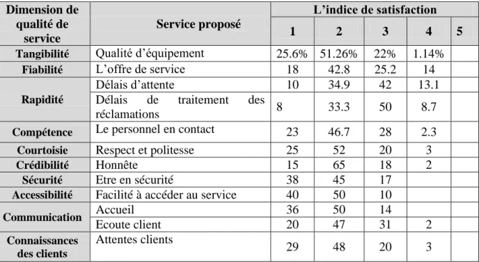 Tableau  N°8 :Evaluation  de  la  qualité  de  service  par  les  clients  par  le  degré  de  satisfaction   Dimension de  qualité de  service  Service proposé  L’indice de satisfaction 1 2 3 4  5 