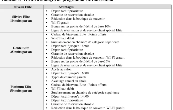 Tableau N 0  11:Les avantages de programme de fidélisation 