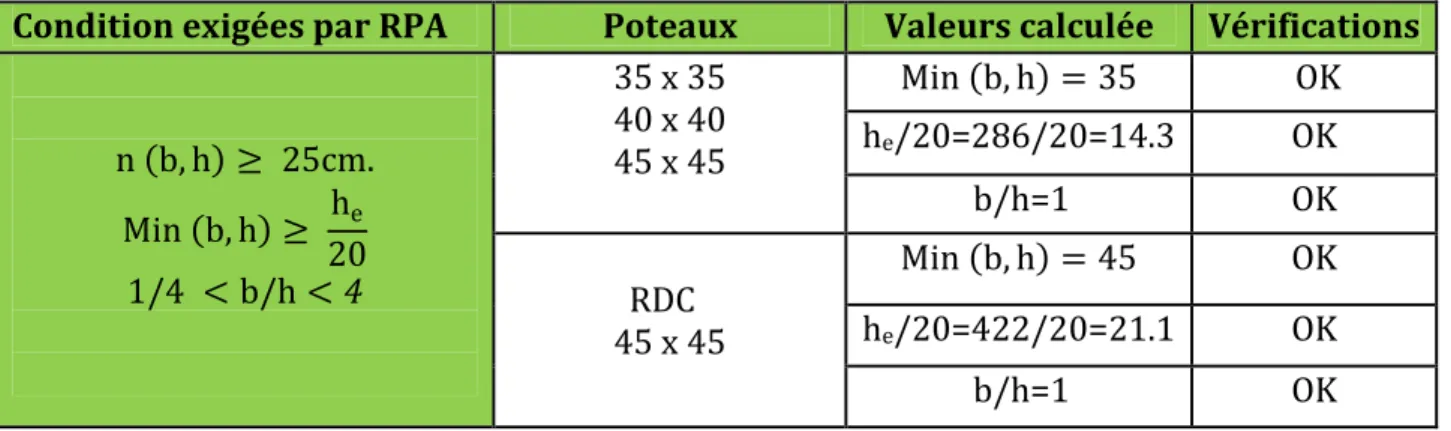 Tableau II.9 : Vérification des sections des poteaux selon le RPA 99. Conclusion :
