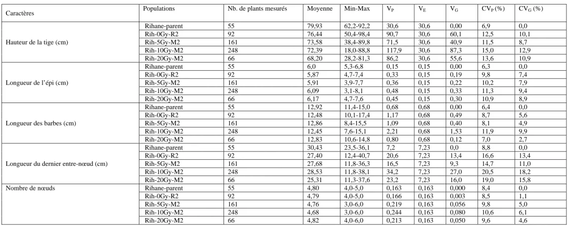 Tableau 8 – Résultats de coefficient de variation sur les caractères morphologiques  