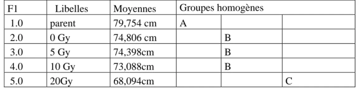 Tableau 12 – Résultat de test de Newman-Keuls au seuil de 5% pour la variable HT.  F1     Libelles    Moyennes  Groupes homogènes 