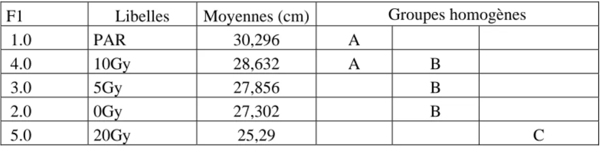 Tableau 17 - Résultats d’analyse de la variance pour la variable longueur de dernier                         entre nœud
