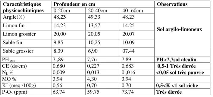 Tableau 3 – Résultats d’analyse physico-chimique du sol selon laboratoire d'analyses du                            sol de l’INRAA 2014