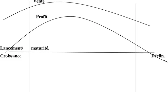 Figure N°01 : Cycle de vie du produit versus et le cycle de vie de la marque 