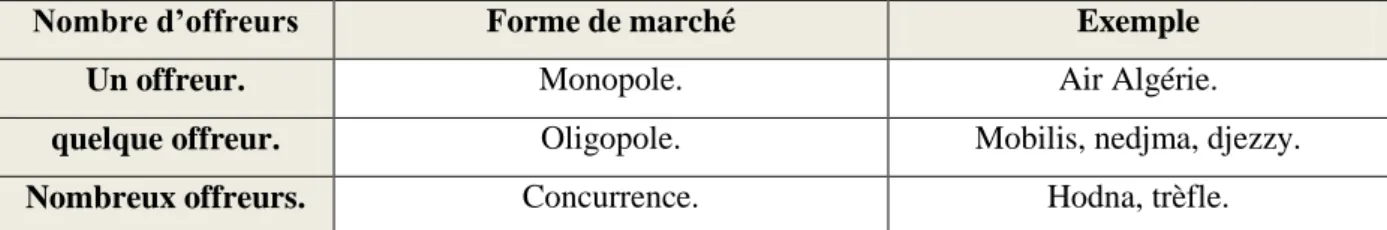 Tableau N °02 : Exemple de monopole en Algérie 