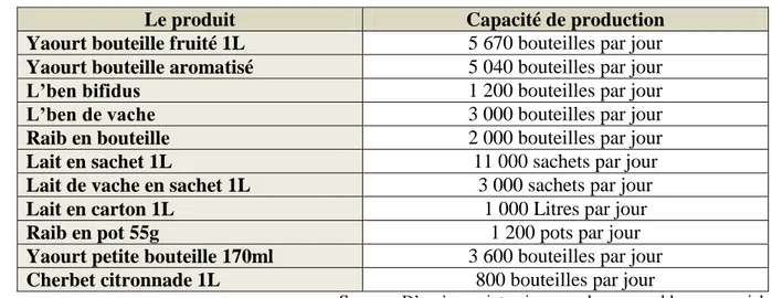 Tableau N°04 : La capacité de production au niveau de la « Sarl Matinale » 