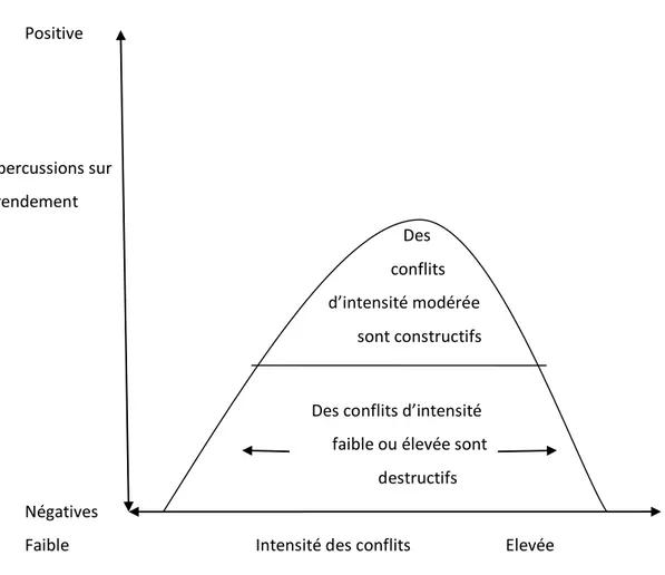 Figure  N°05  :  Les  deux  dimensions  du  conflit  :  le  conflit  constructif  et  le  conflit  destructeur 
