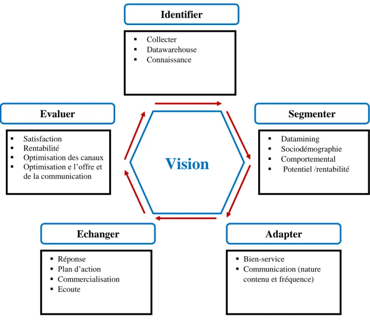 Figure N° 07: Les cinq étapes de la gestion de relation clients