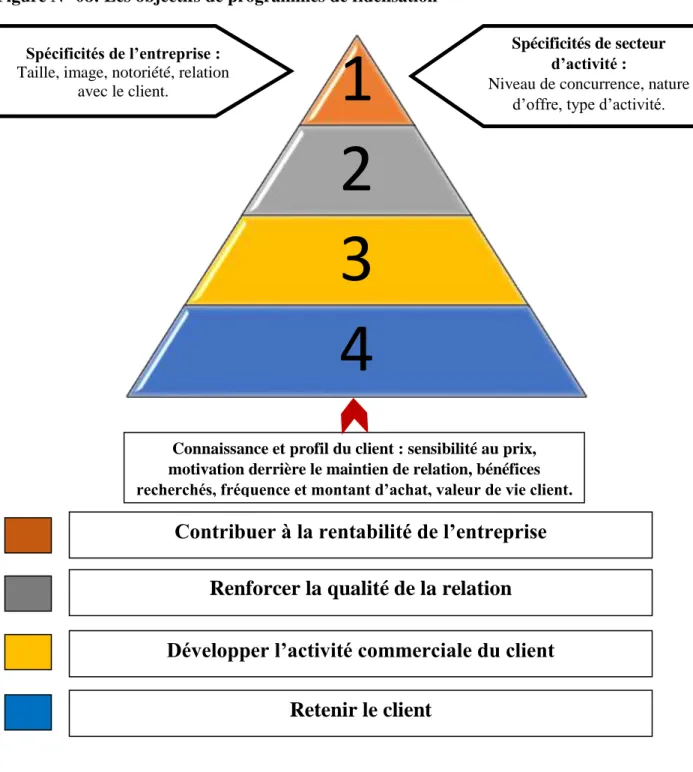 Figure N° 08: Les objectifs de programmes de fidélisation  