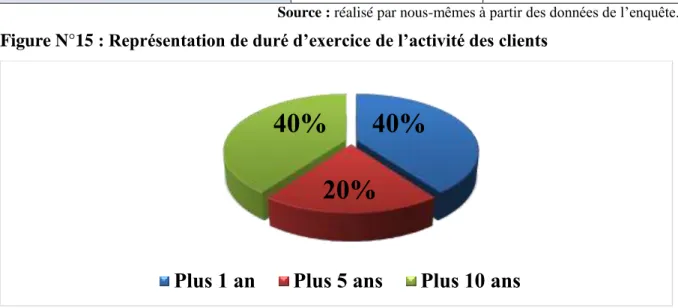 Figure N°15 : Représentation de duré d’exercice de l’activité des clients 