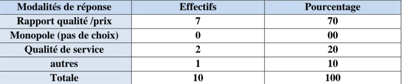 Figure N°17 : Représentation de l’élément de motivation de choix de l’entreprise par les  clients 