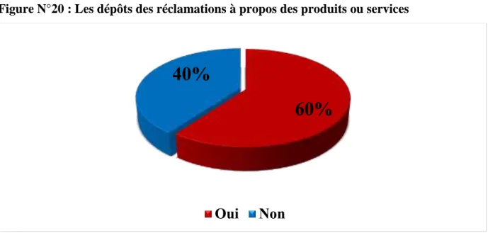 Figure N°20 : Les dépôts des réclamations à propos des produits ou services 
