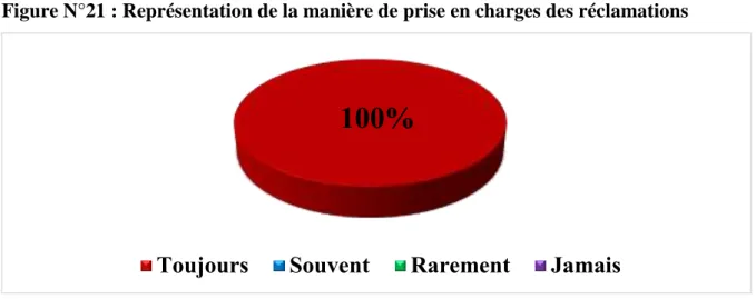 Figure N°21 : Représentation de la manière de prise en charges des réclamations 