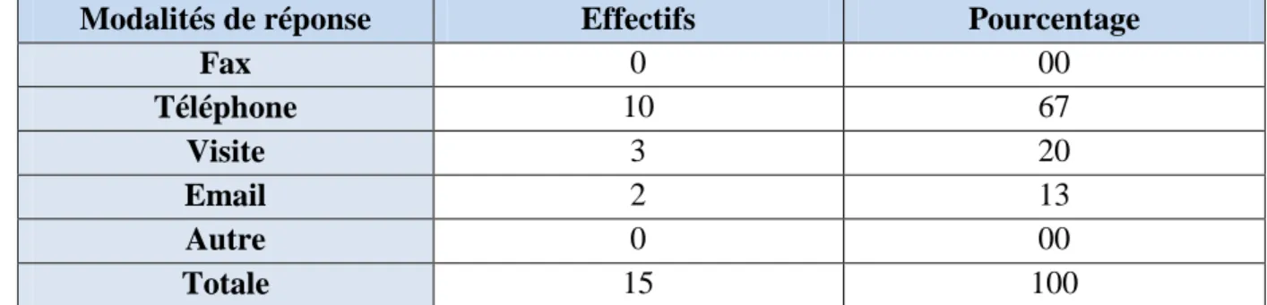 Tableau  N°14 :  La  répartition  des  outils  de  gestion  des  relations  clients  par  LEMARECHAL 