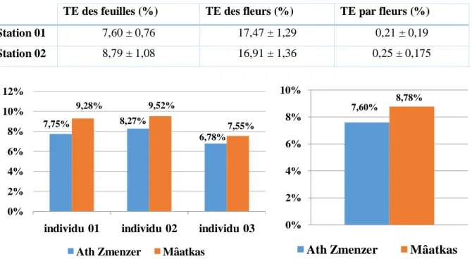 Tableau II : Résultats du calcul des teneurs en eau (TE) contenues dans les différentes parties 