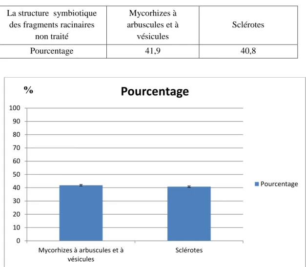 Tableau 4 : pourcentage des structures de symbiose dans les fragments racinaires non traité (témoins).