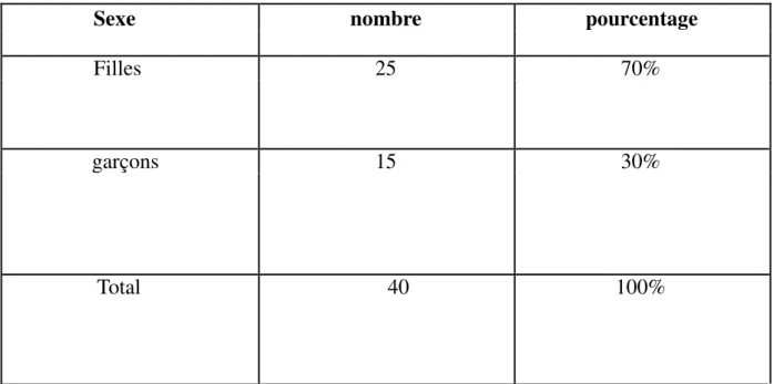 Tableau pour la classe 1M4 : 