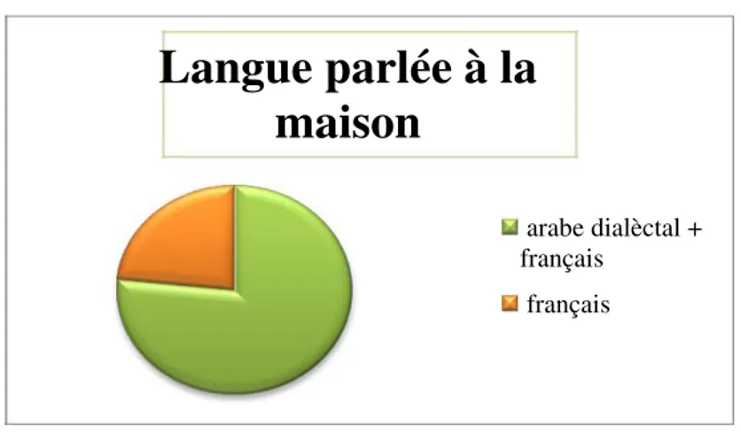 Graphique 1M2 : Langue parlée à la maison  arabe dialèctal +  français   français  Question n°2  